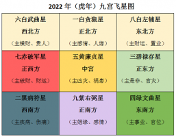 2022年九宫格风水布局详解  虎年家居方位吉凶图解