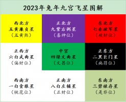 2023年九宫格风水布局详解，兔年家居方位吉凶图解