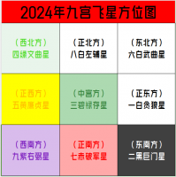 2024年九宫格风水布局详解，龙年家居方位吉凶图解